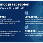 KPRM Promocja szczepień na szczeblu lokalnym 10.000- 40.000 zł dla każdej gminy (w zależności od liczby mieszkańców) na działania promocyjne w zakresie szczepień przeciw COVID-19 1.000.000 zł na dowolny cel dla gmin na terenie każdego z 49 byłych województw, które osiągną najwyższy wskaźnik zaszczepienia swoich mieszkańców 100.000 zł na dowolny cel dla pierwszych 500 gmin, które osiągną wskaźnik 75% zaszczepienia swoich mieszkańców 2.000.000 zł na dowolny cel dla gminy, która osiągnie najwyższy wskaźnik zaszczepienia w Polsce